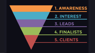Content Marketing funnel